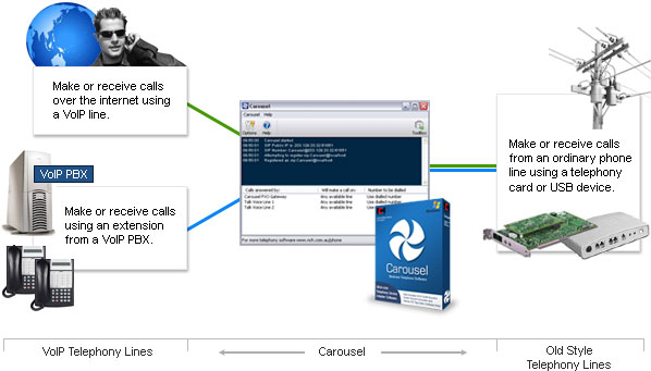 Click here to see more screenshots of Carousel, the VoIP Based FXO Gateway Driver for Windows