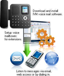 Click here to see more IVM Interactive Voice Response IVR Software screenshots